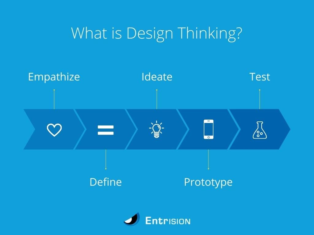 Phases of Design Thinking from Entrision