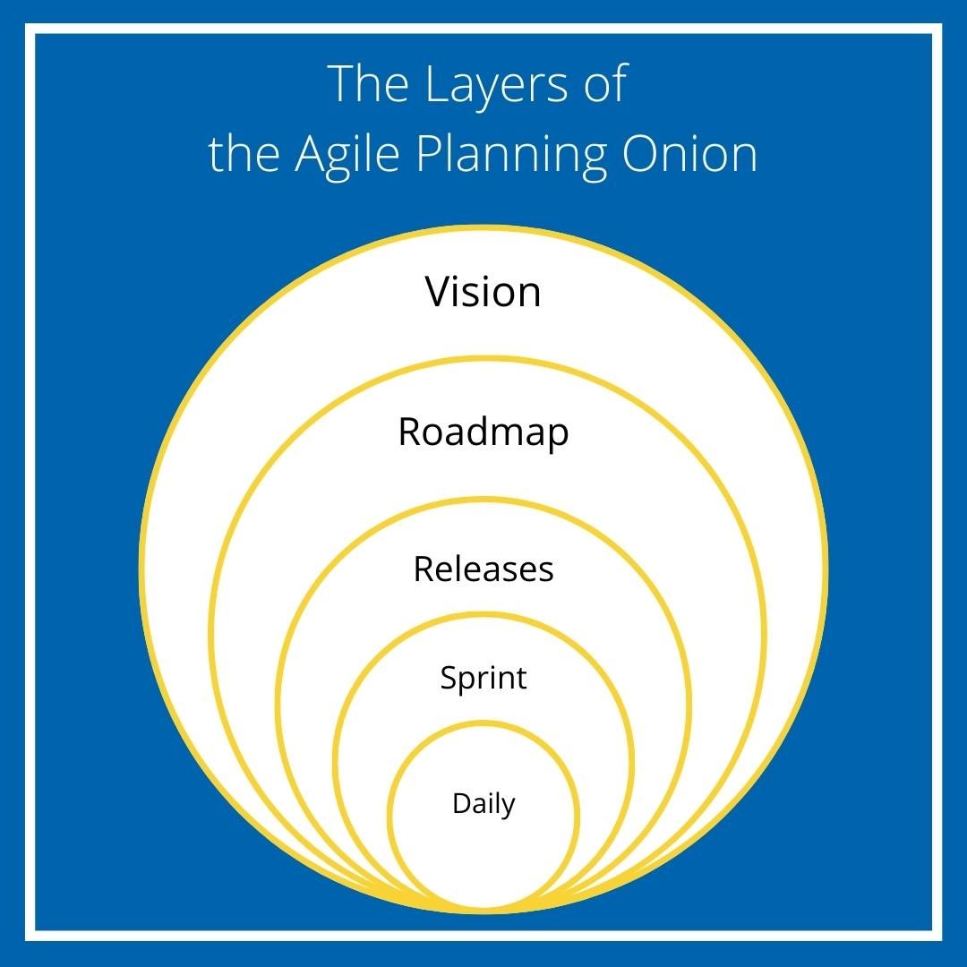 the agile planning onion layers graph
